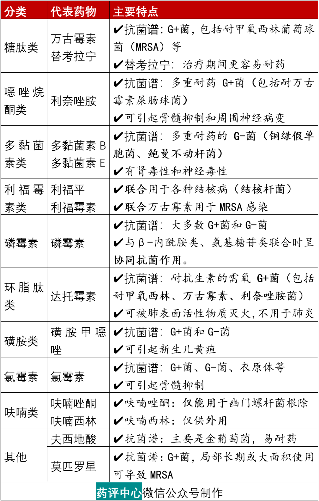 超全超新抗菌药物分类及区别第三版