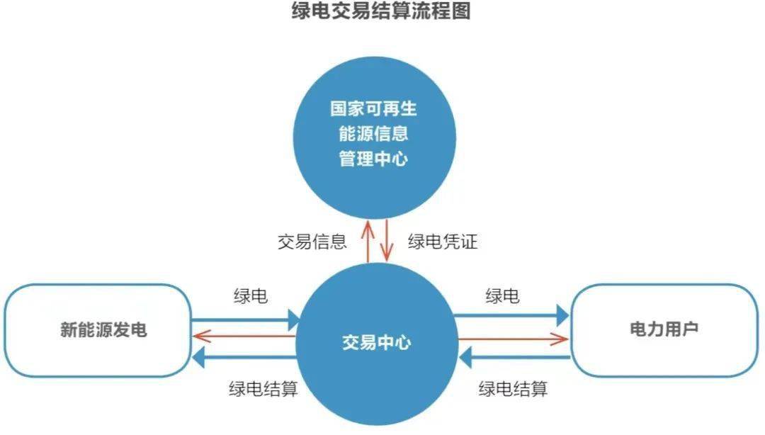 现货环境下的绿电市场化交易机制研究_电力_品种_绿色