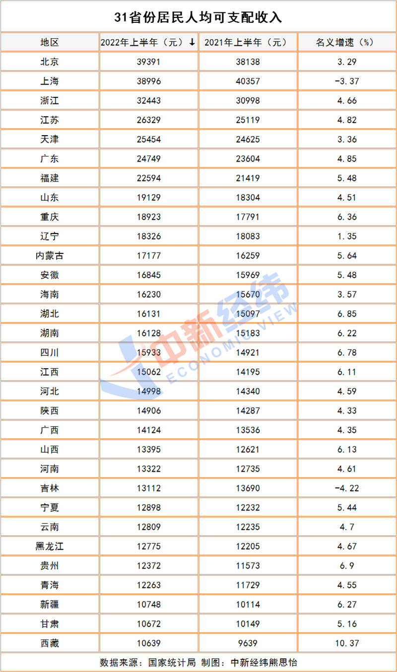 上半年人均可支配收入榜：京沪超3.8万元，这地涨得猛