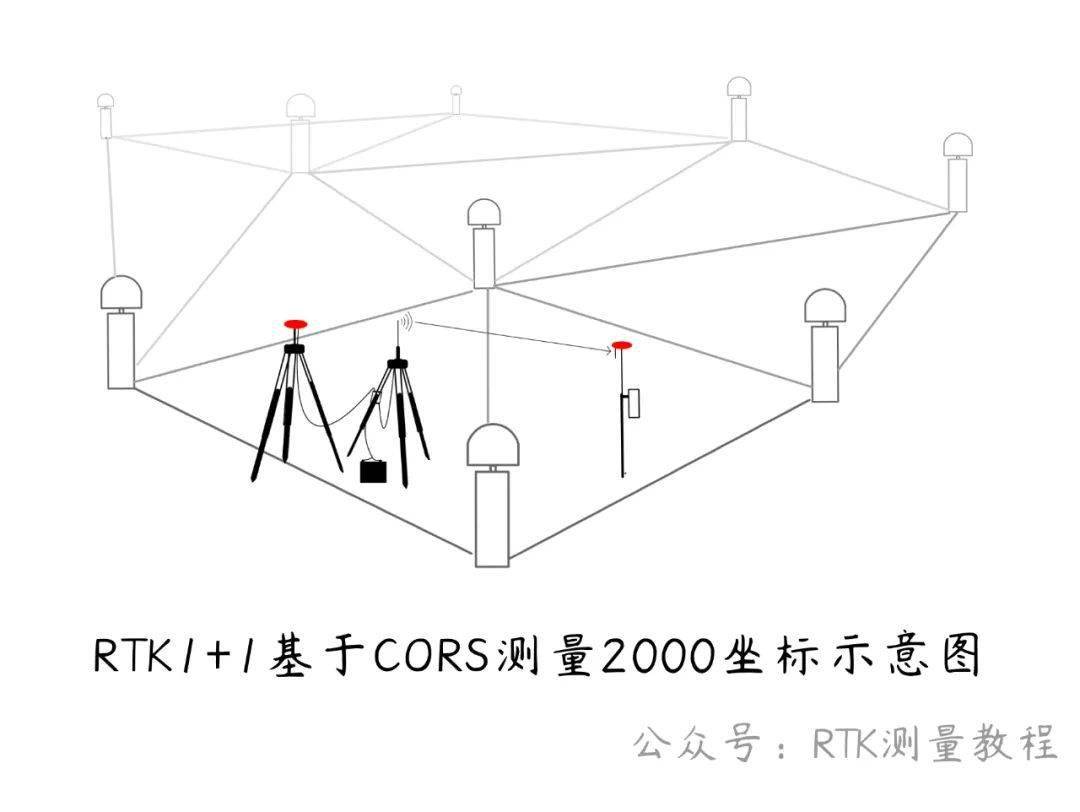 rtk11模式如何直接测量2000坐标