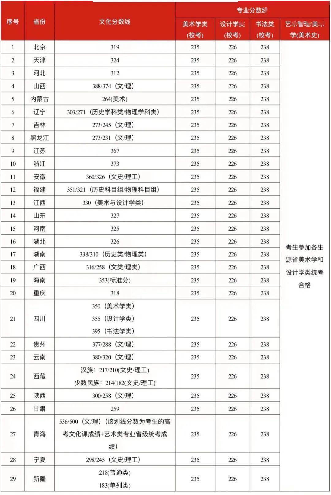 2024年中央音樂學院錄取分數線(2024各省份錄取分數線及位次排名)_國立中央大學錄取分數_中央大學錄取率