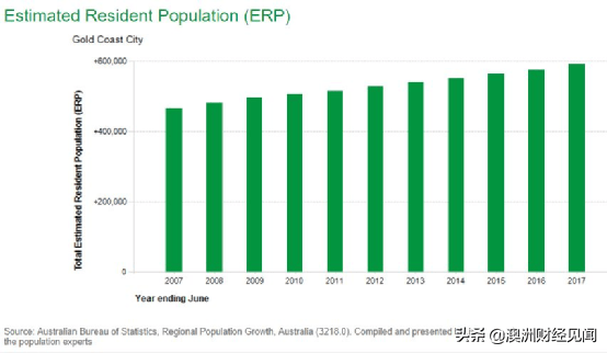 黄金海岸,真的涨疯了_房地产_人口_昆士兰州