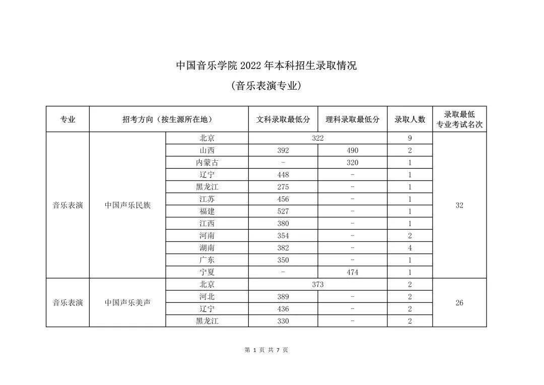 2024年中央音樂學院錄取分數線(2024各省份錄取分數線及位次排名)_中央大學錄取率_國立中央大學錄取分數