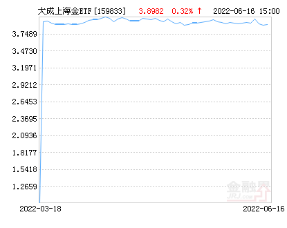 大成上海金ETF凈值上漲 場內價格溢價率為-0.53%