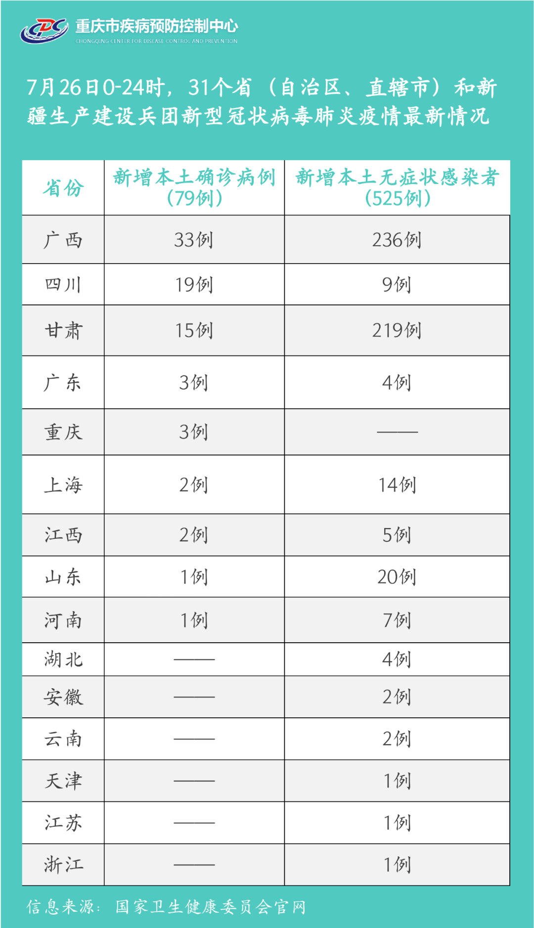 重庆疾控健康提示 22年7月27日19时