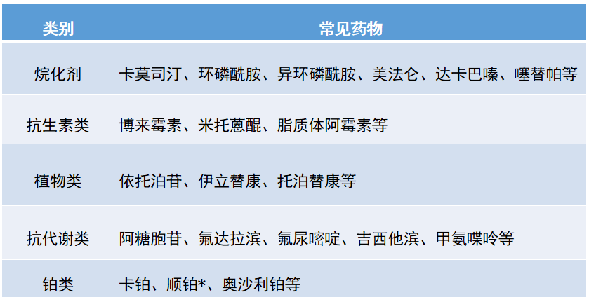 引起外渗的常见化疗药物分类