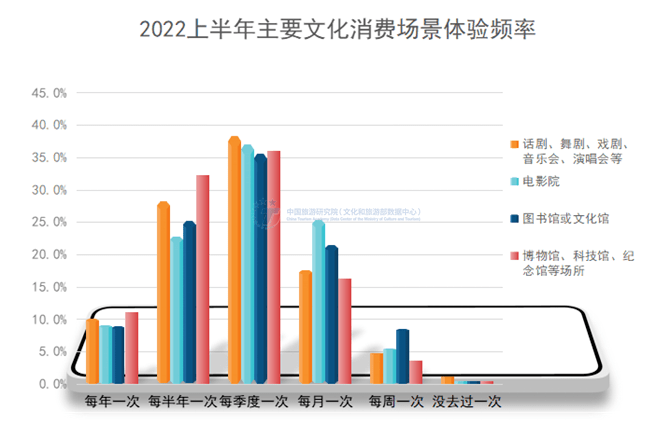 体验高品质精神文化休闲产品的需求不断增加