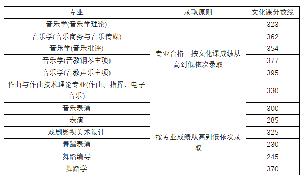 2024年中央音乐学院录取分数线及要求_中央音乐学院音乐学分数_中央音乐学院投档线