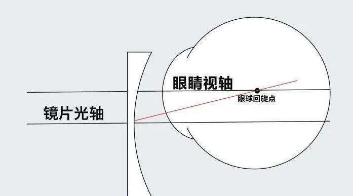 了解配镜中的前倾角