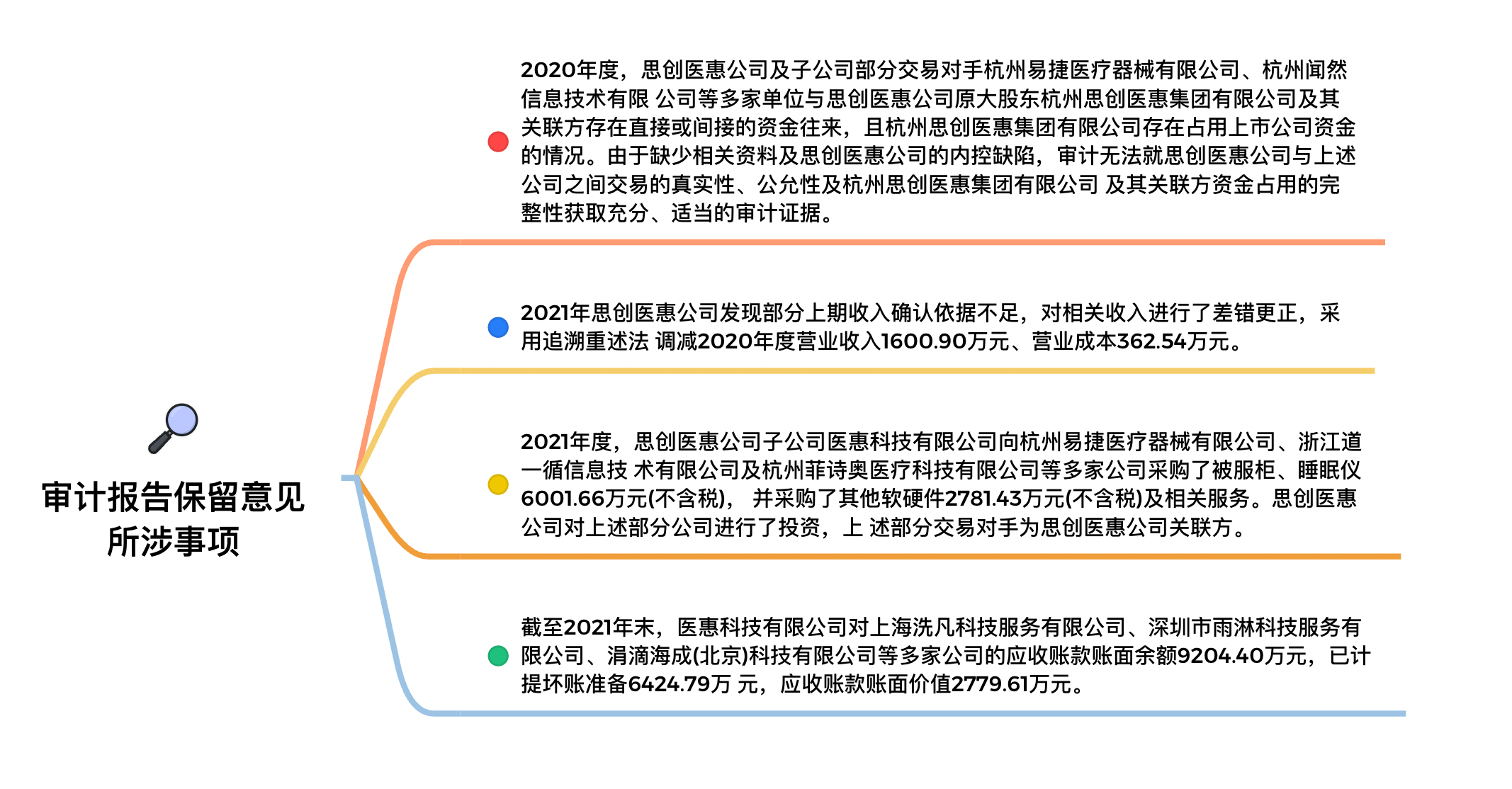 思创医惠身陷“问题财报” 合作方:或讳莫如深 或查无此企(图3)