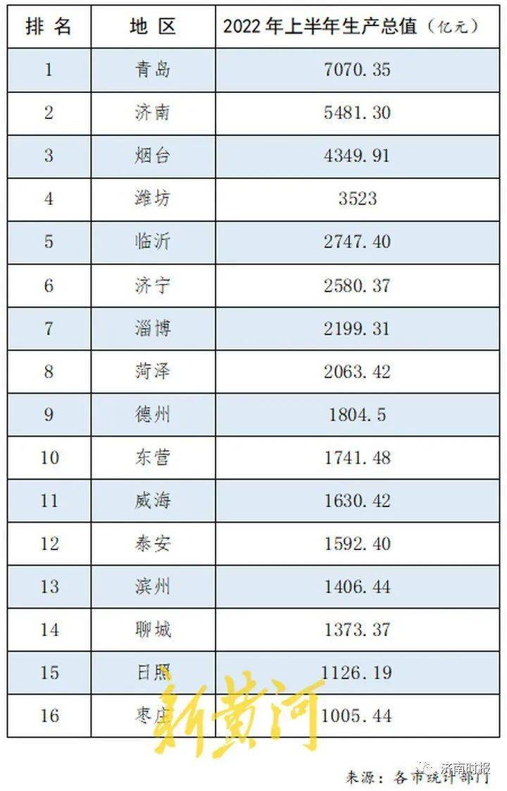 菏泽上半年gdp全省排名