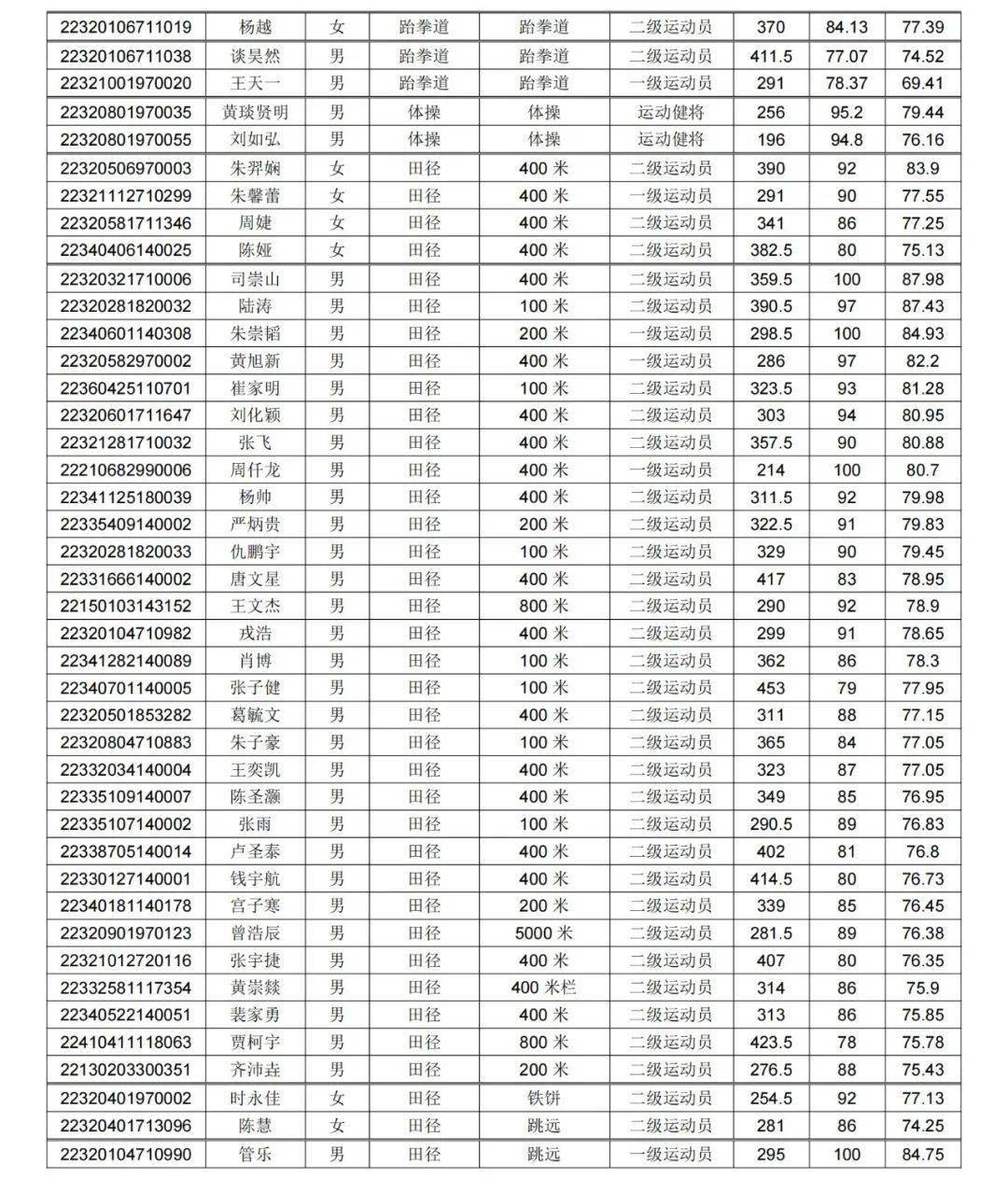 上海體育學院分數線_2021年上海體育學院分數線_分數上海體育學院線多少