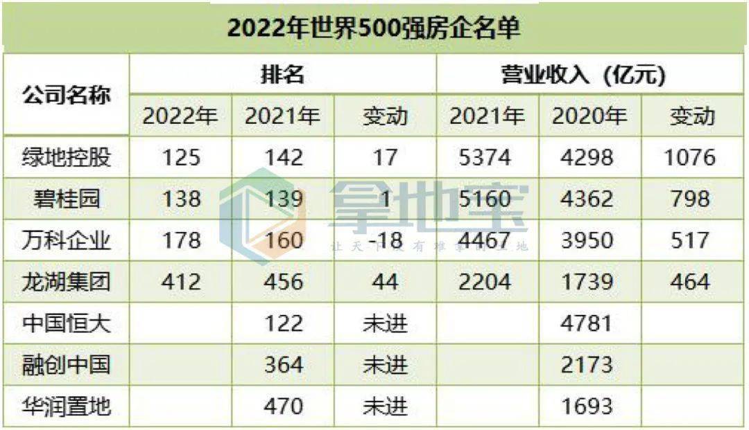 杭州稳坐世界500强全国第四城!三家房企挥别榜单!