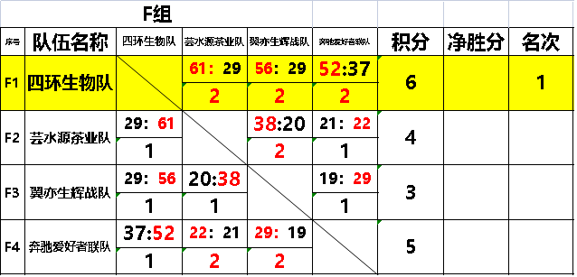 榮華杯5v5籃球挑戰賽小組積分賽塵埃落定今晚這八支隊伍殺入淘汰賽