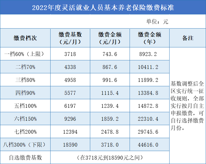 2022年度社保缴费基数已定!