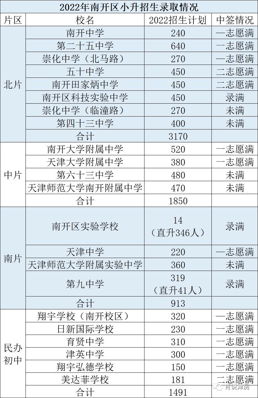 2022年天津市内六区各初中招生计划及和平河西南开区小升初摇号结果