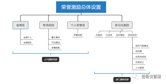 我们很容易通过上图理解华为的荣誉激励体系的构成.