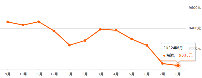 bsport体育没涨还在降！日照538个小区二手房挂牌价曝光！(图5)