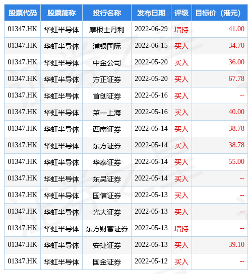 华虹半导体(01347.HK)迎来3连涨，临近尾盘升幅达到13%，股价回升至一个月高点