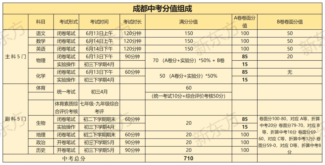 中考各科分数图片