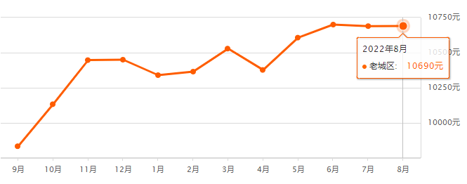 bsport体育没涨还在降！日照538个小区二手房挂牌价曝光！(图8)