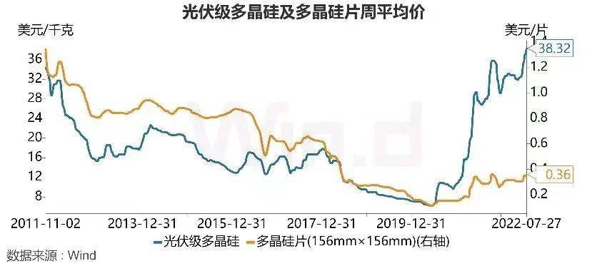 wind edb宏觀週報:國產多晶硅料價格創新高,地中海航運集裝箱船運力居