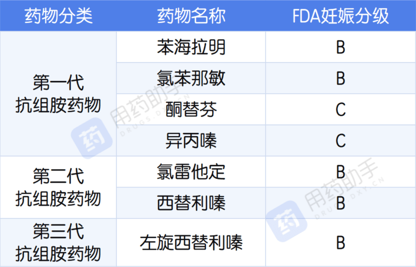 一代二代抗组胺药哺乳妊娠安全性一文分析_研究_用药_药物