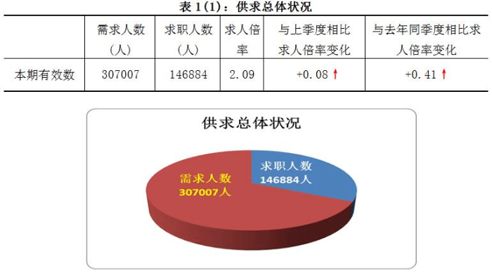 2022年第二季度广西壮族自治区人力资源市场供求状况数据出炉BOB全站(图1)