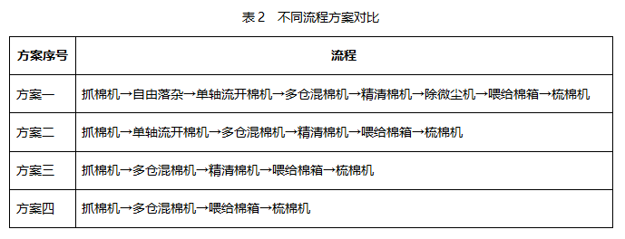 67技术 | 清梳联流程lf天丝工艺优化实践_纤维_损伤_质量