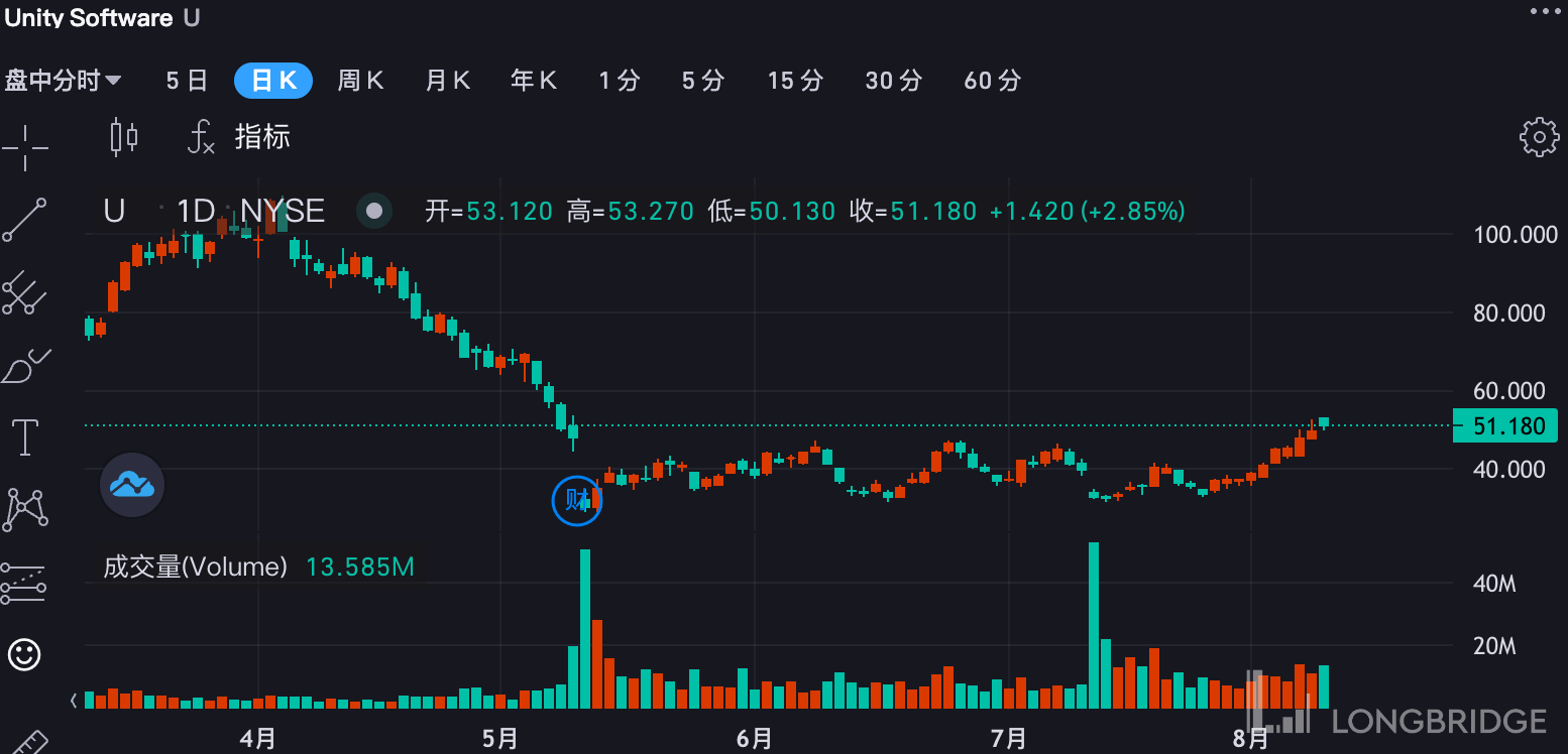 200 亿美元！AppLovin 拟收购Unity，要上演“小鱼吃大鱼”？_搜狐网