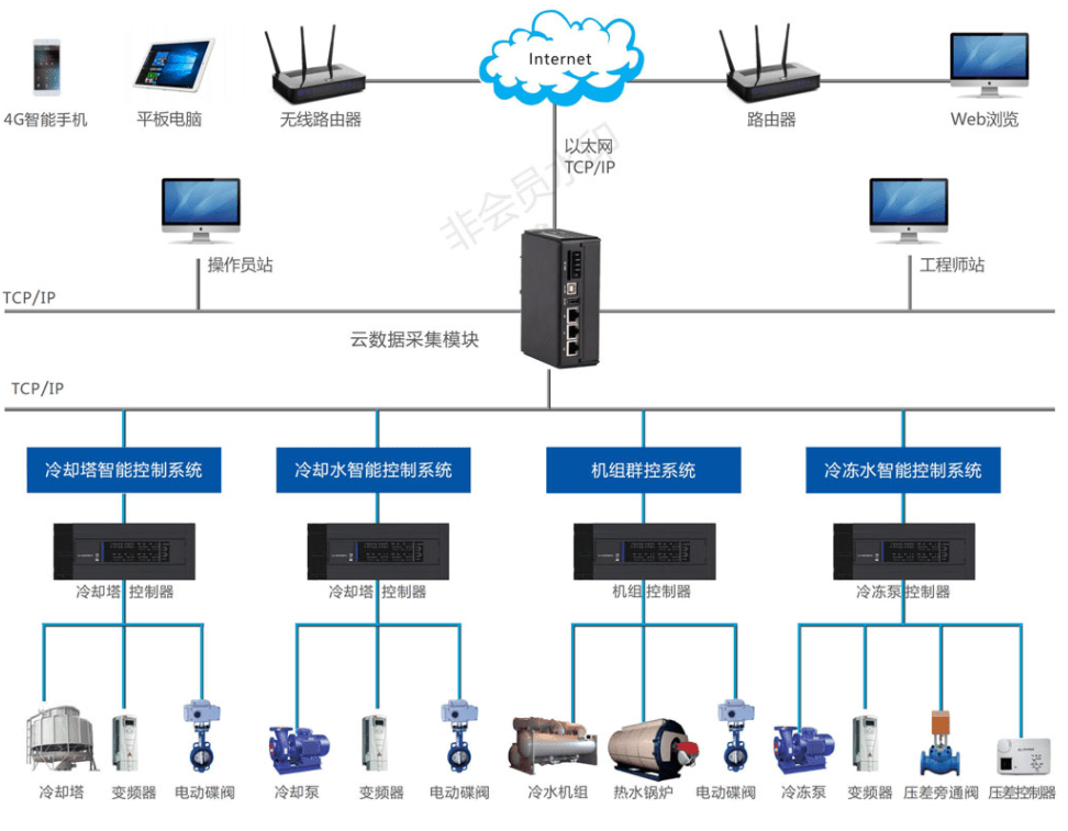 为什么强烈建议工厂选择中央空调群控系统?