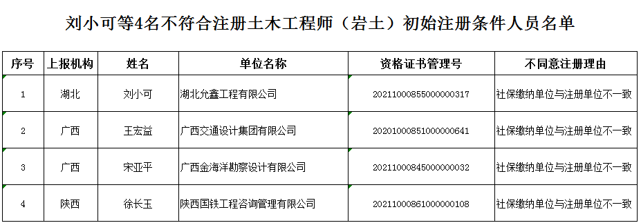 關於2022年第十五批申請勘察設計註冊工程師初始註冊審查意見的公示