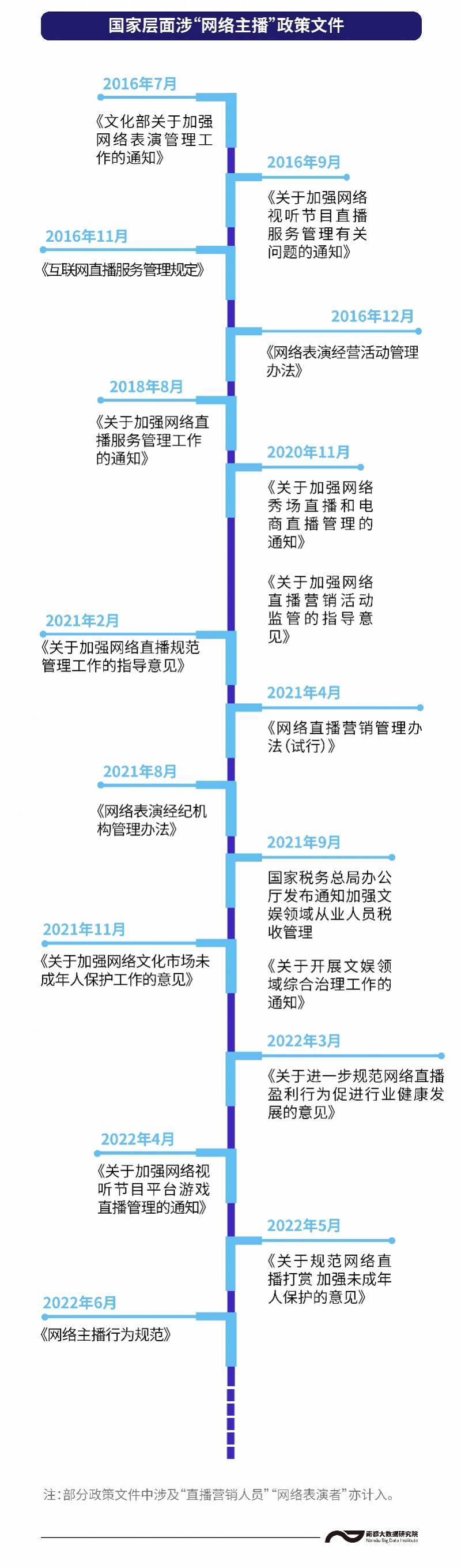 7年近20份政策，主播职业规范化走到哪一步？