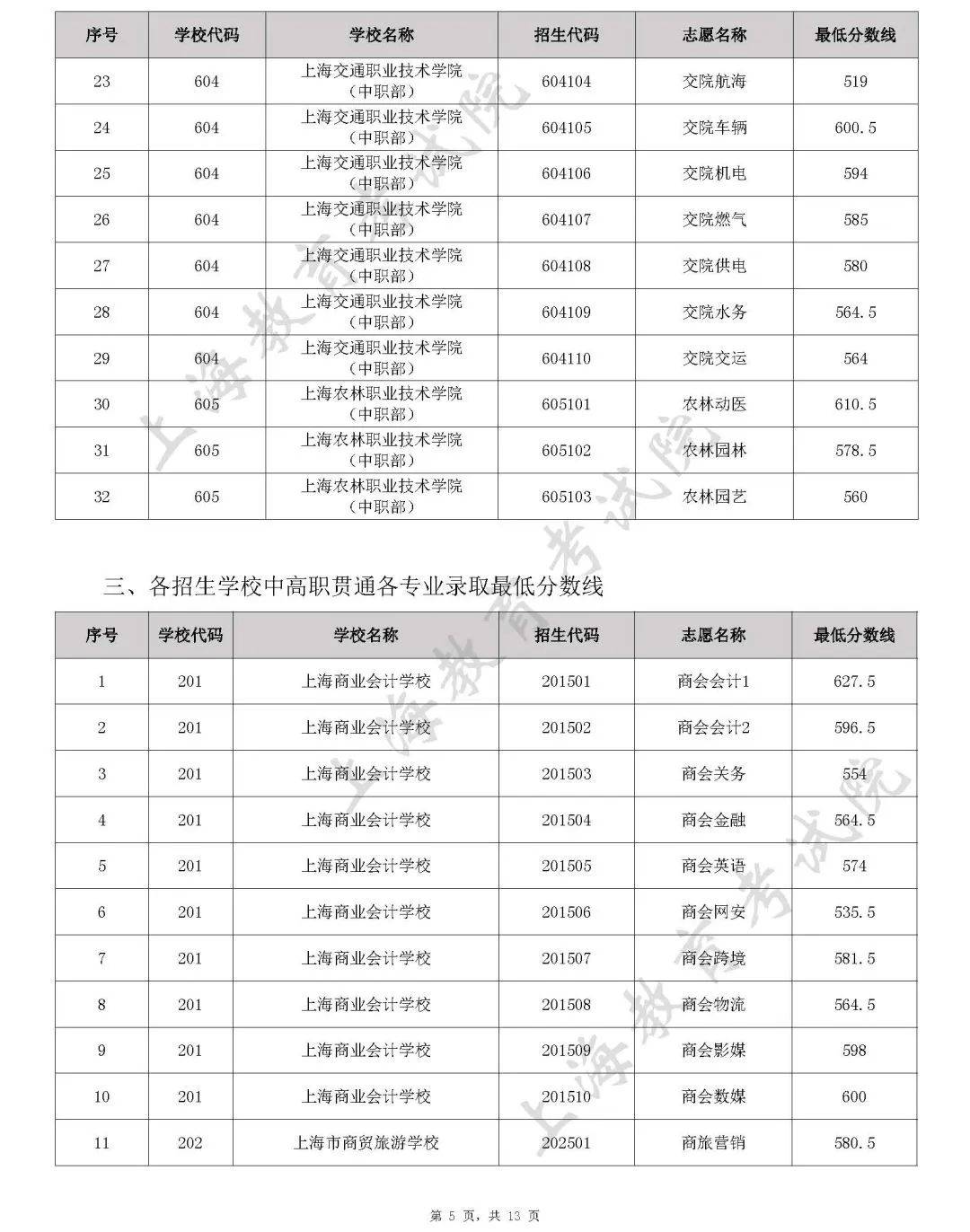 2022年上海市中等职业学校自主招生中本贯通