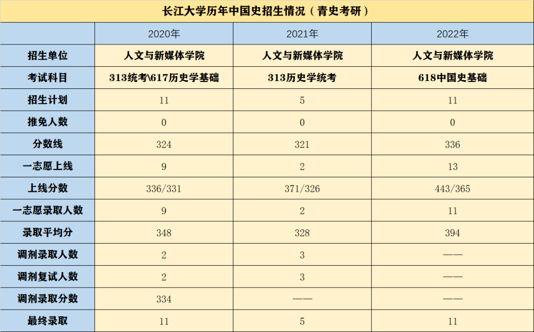 長(zhǎng)江大學(xué)2023年研究生招生目錄_長(zhǎng)江大學(xué)歷史學(xué)考研自主命題_歷史學(xué)考研院校排名