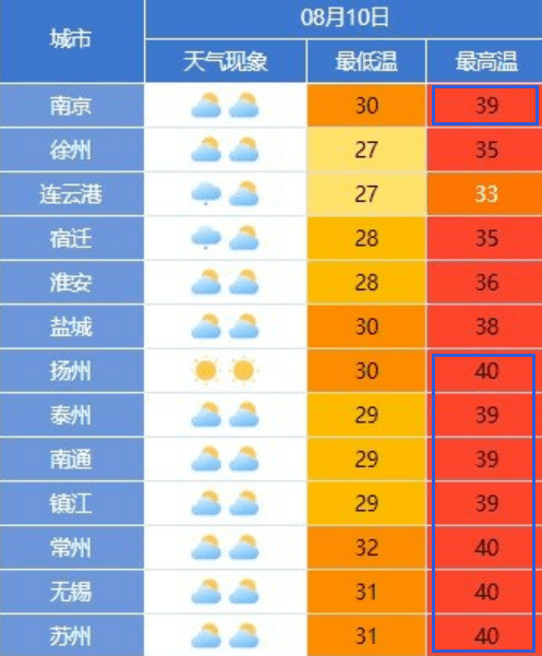 江蘇省氣象臺2022年08月10日09時22分升級發佈高溫紅色預警信號:今天