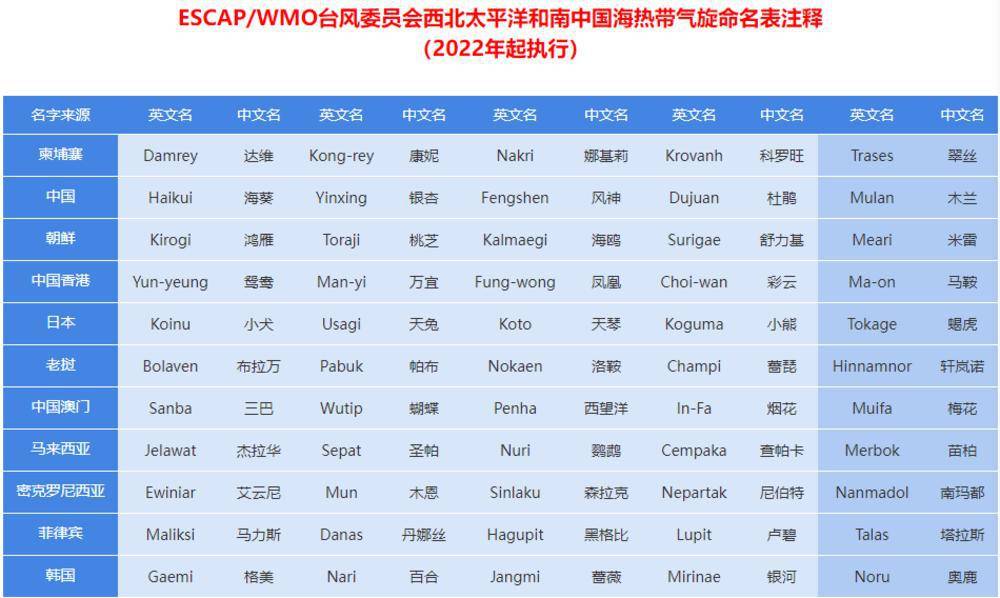 木兰命名为何姗姗来迟原来台风名称有这些讲究