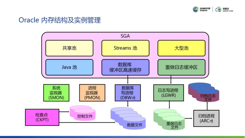 oracle介绍深入了解关键数据库产品结构