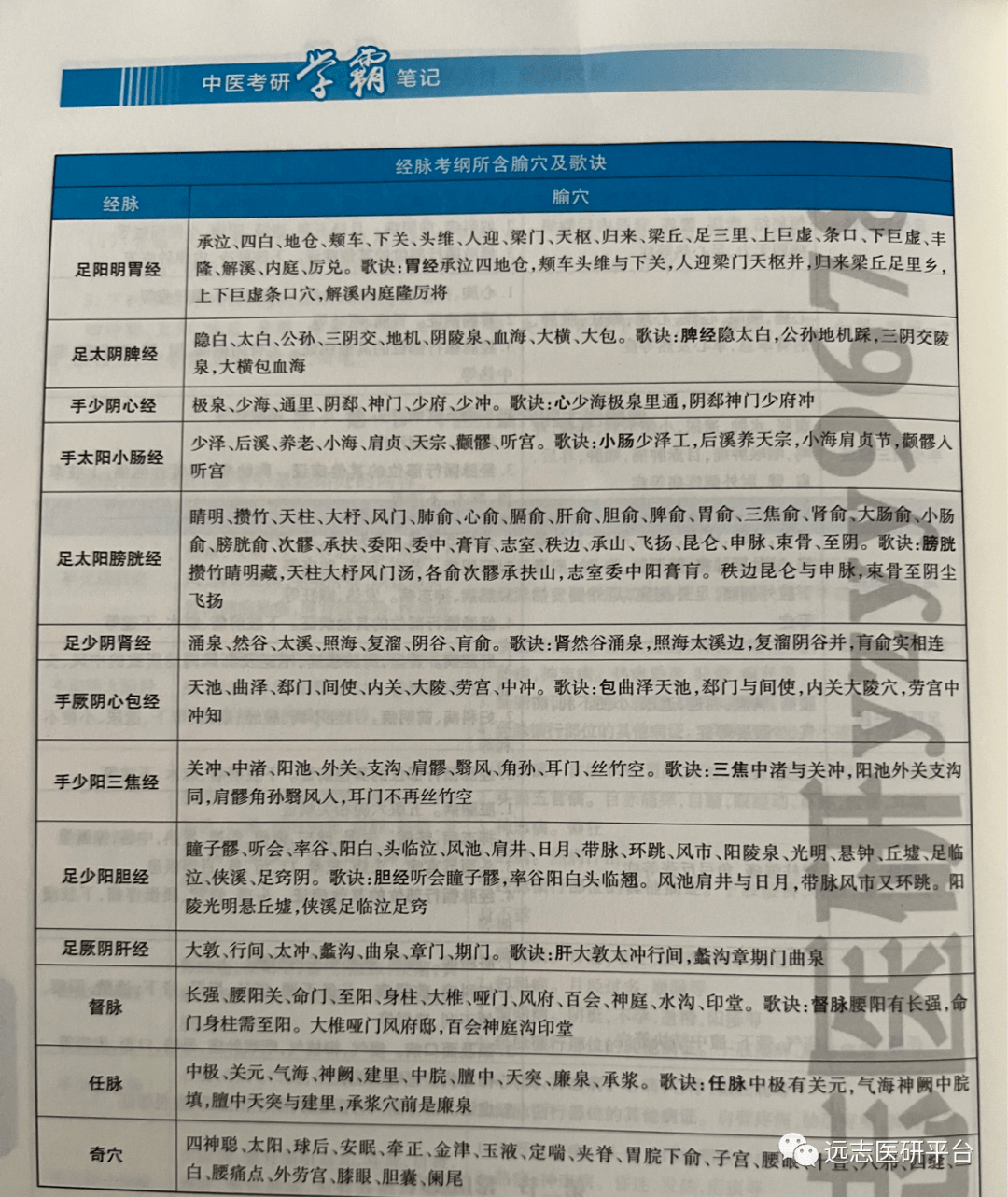 【中医考研】真题复习004_主治_操作_定位