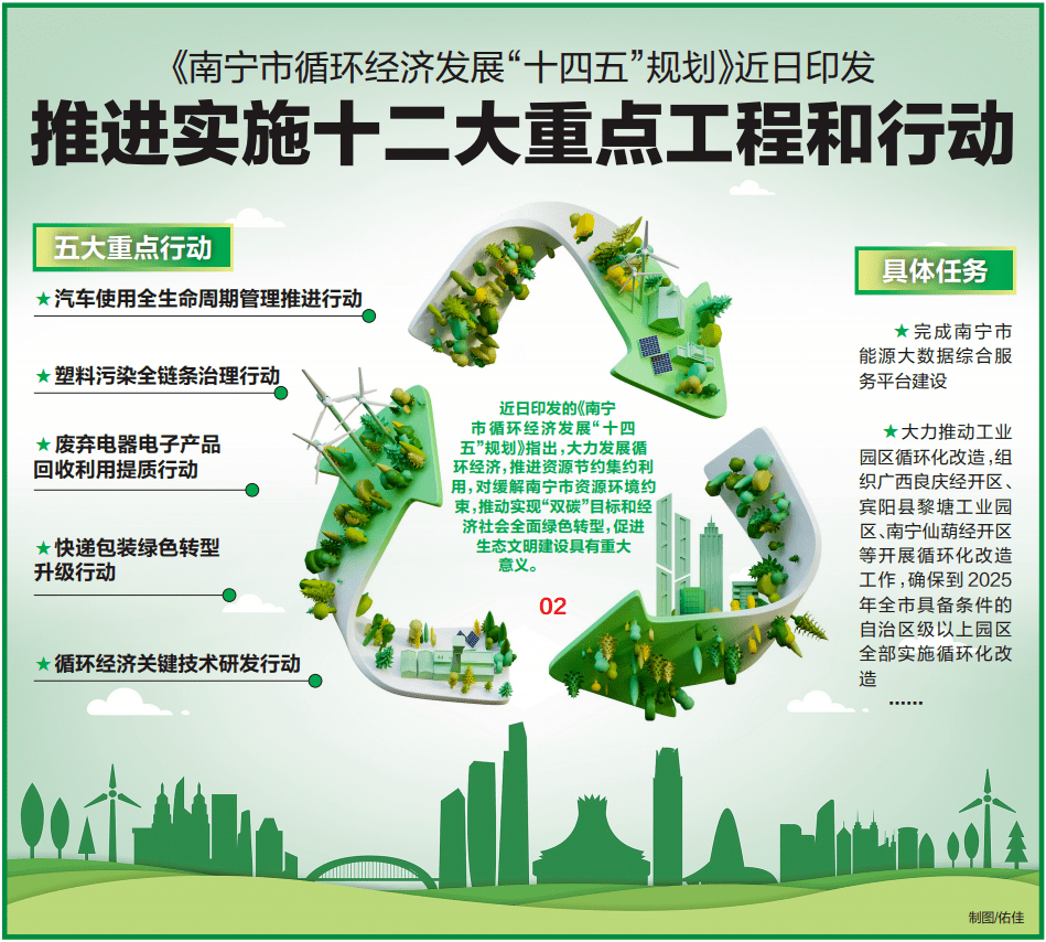 《南宁市循环经济发展"十四五"规划》(以下简称《规划》)近日印发,为