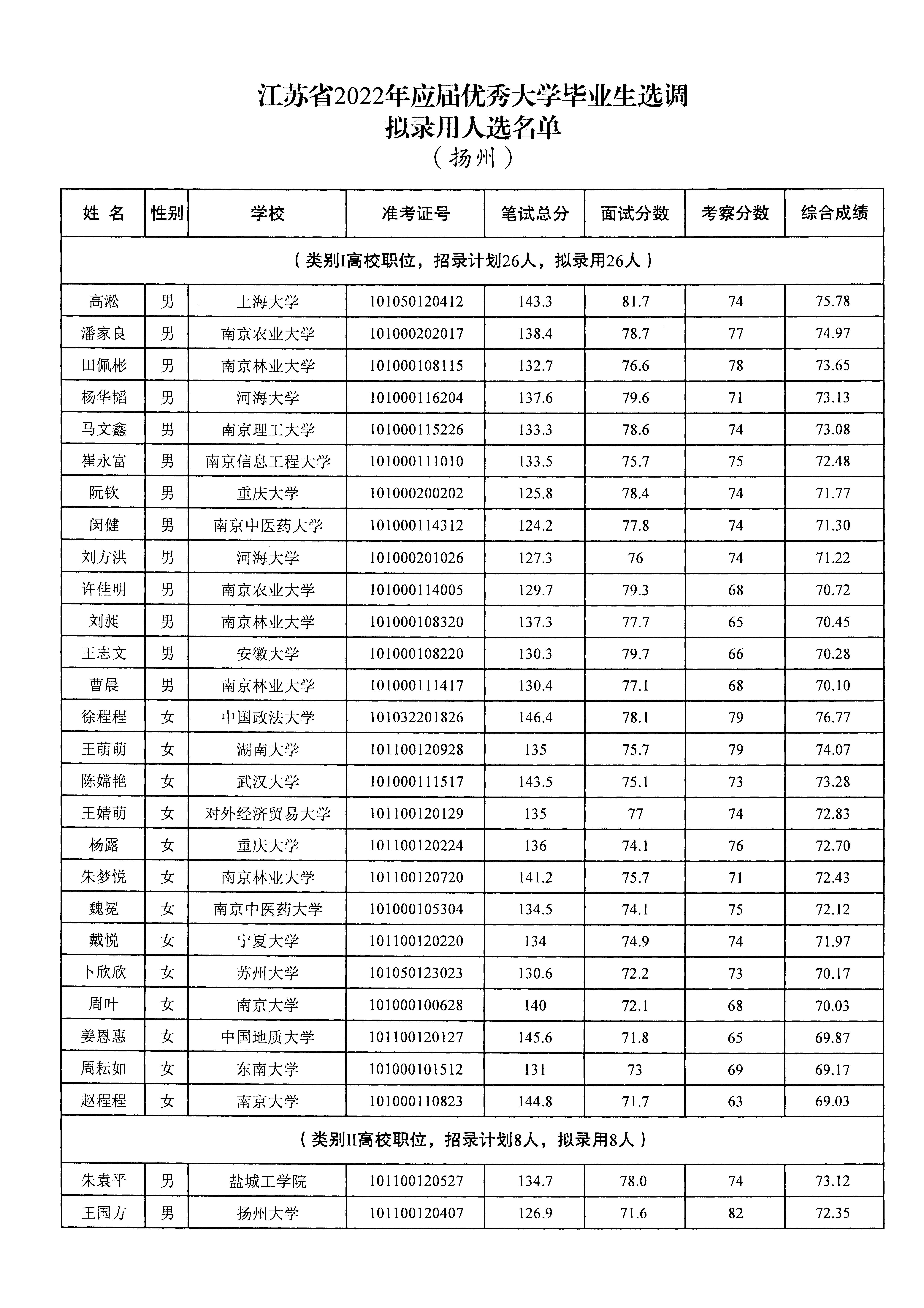 附499人名单,江苏省2022年应届优秀大学毕业生选调拟录用人选公示