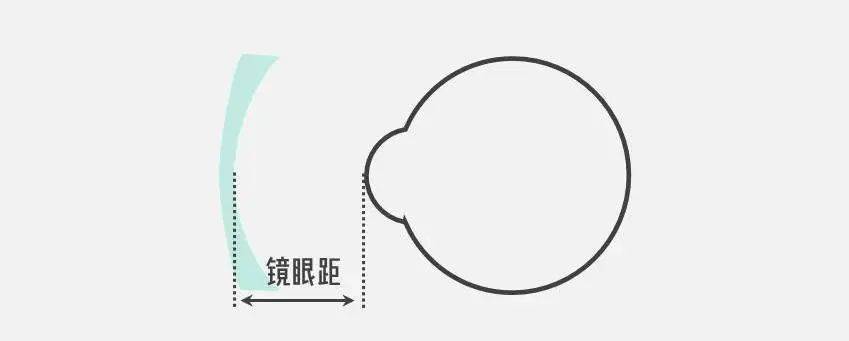 一样的,隐形眼镜的度数和框架眼镜不同,是因为隐形眼镜的镜眼距为0