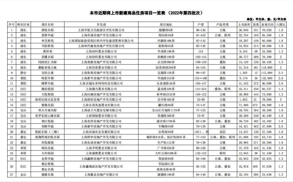上海推出今年第四批次集中供应楼盘，涉12421套房源