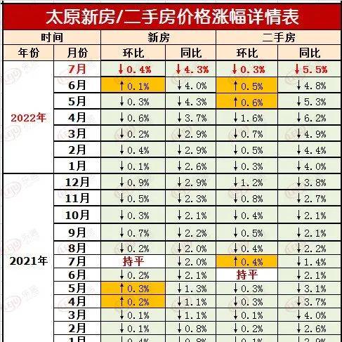 7月70城房价发布!太原新房价格环比下跌0.4%,二手房价格环跌0.3%_同比_大中城市_住宅