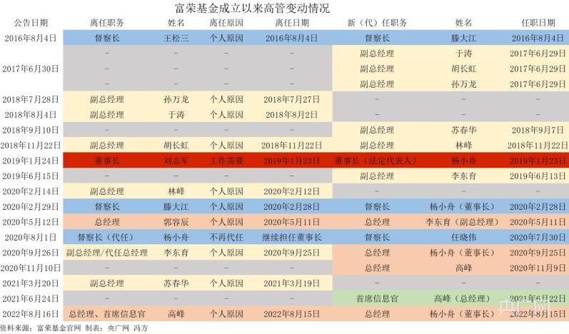 基金样本 富荣基金总经理高峰任职一年多离任公司成立以来高管变动频繁 杨小舟 职务 李东育