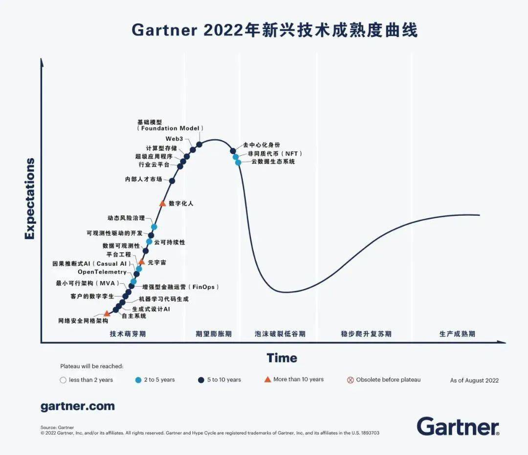 gartner曲线图片