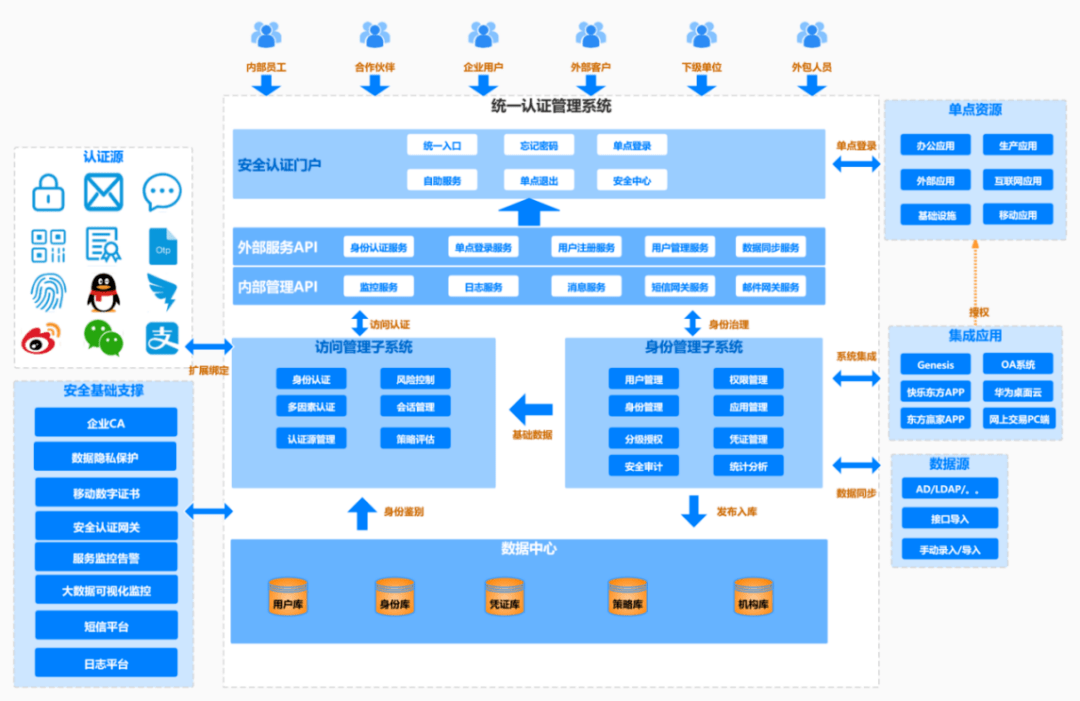 認證中心,以用戶身份管理為核心,加強管理 b/s,c/s,移動 app 等結構的