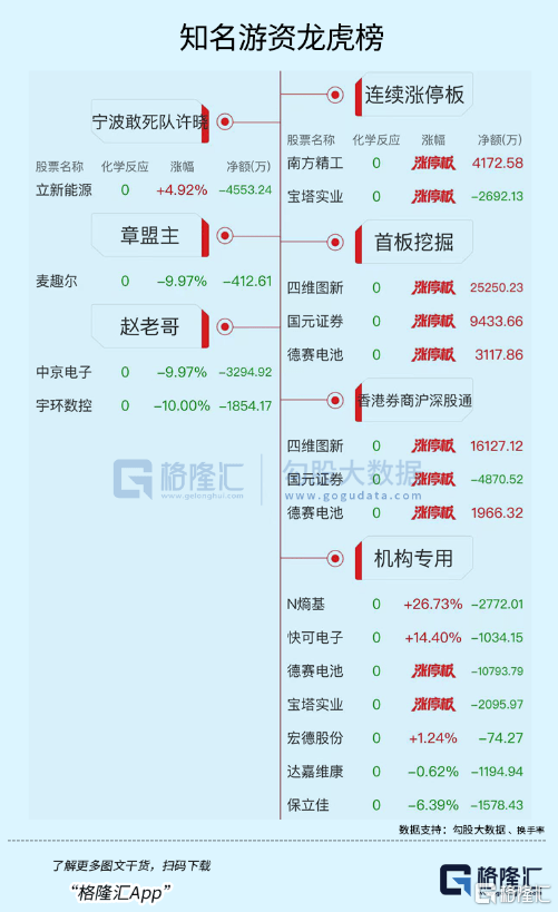 龙虎榜数据一览 