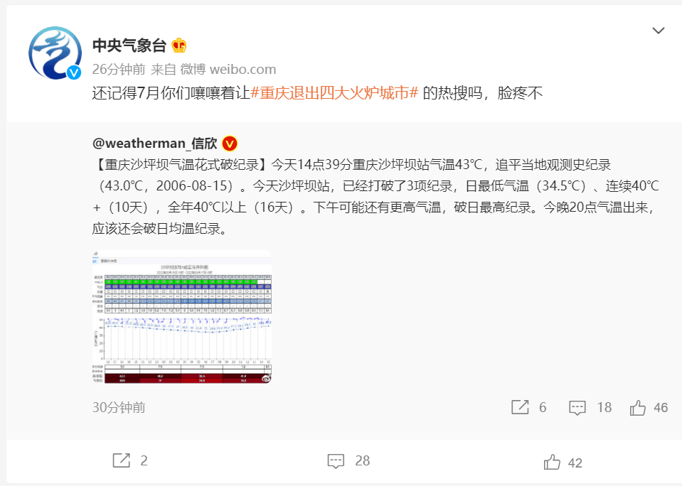 “热”上热搜！川渝包揽最热前十，这地44.6℃破极值纪录！国家电网：最大限度支援川渝地区电力供应