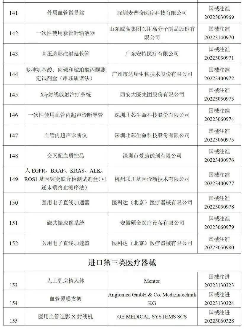 其中,境内第三类医疗器械产品152个,进口第三类医疗器械产品20个,进口